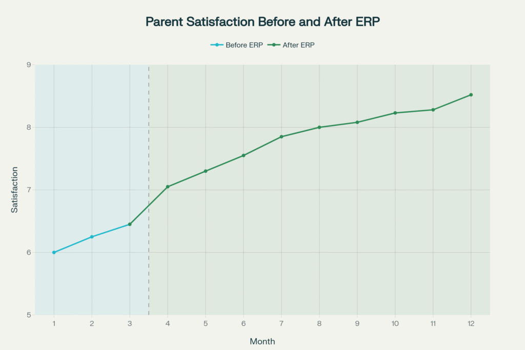 This zig-zag line graph shows a steady rise in parent satisfaction over 12 months, with a clear jump after implementing the ERP-based communication system.